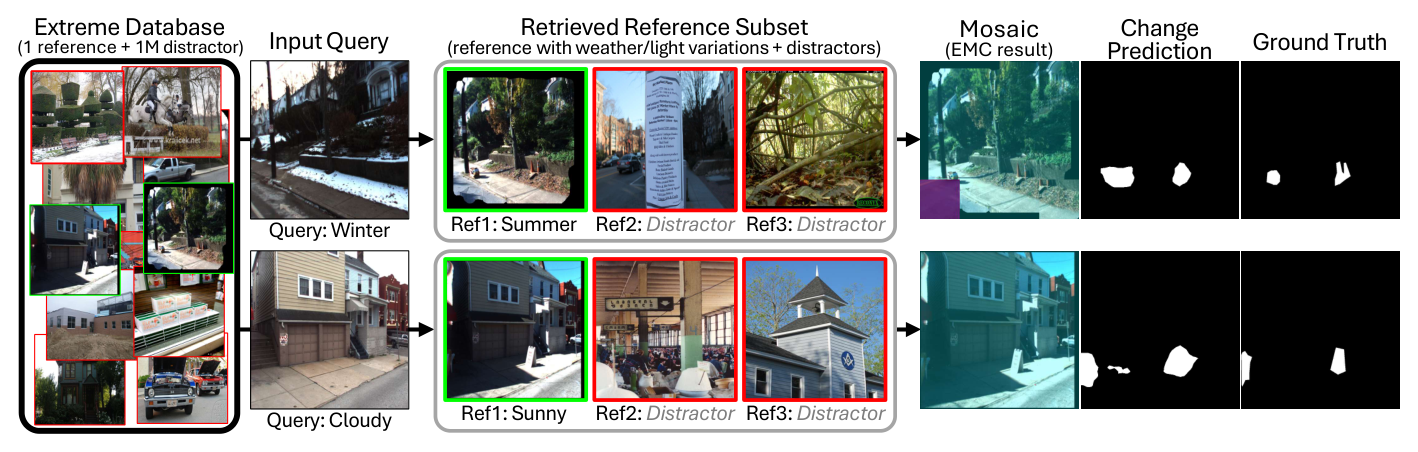 Qualitative results with one reference per sequence and one million distractor images