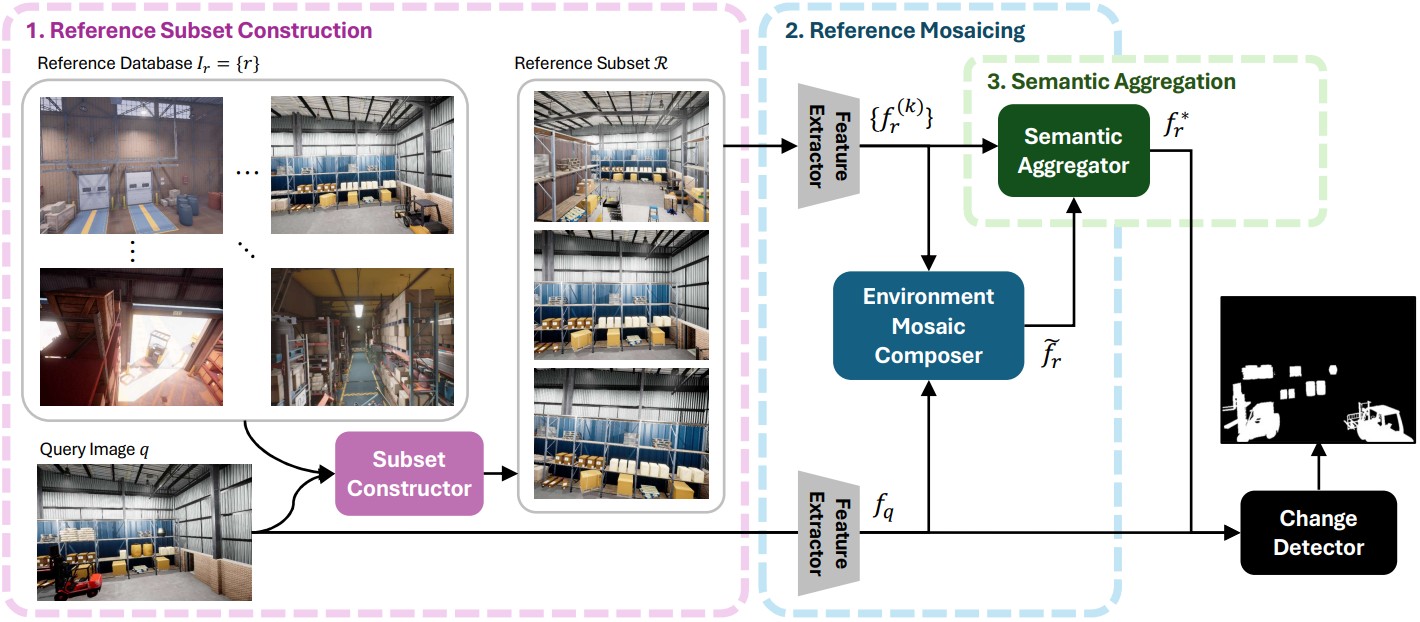 Overview of reference subset construction, environment mosaicing, semantic aggregation, and change detection